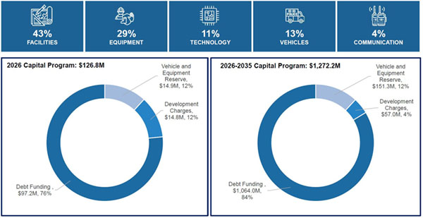 Preliminary 2026-2035 Capital Program by Type