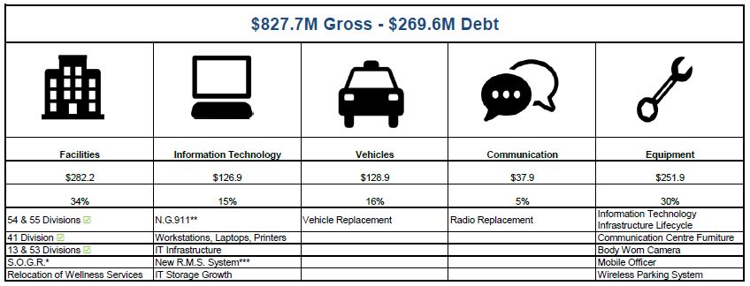 Preliminary 2024-2033 Capital Program Project Types