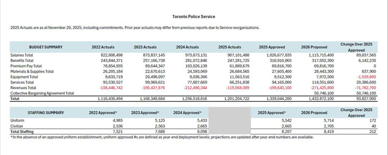 Total Toronto Police Service 2026 Operating Budget