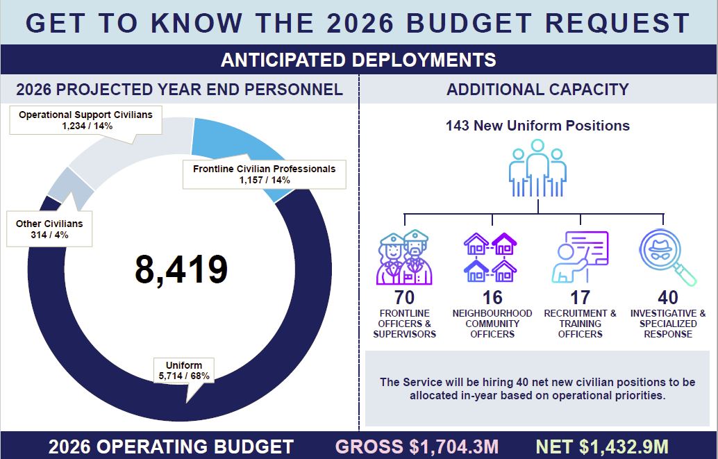 2026 Budget Request Infographic