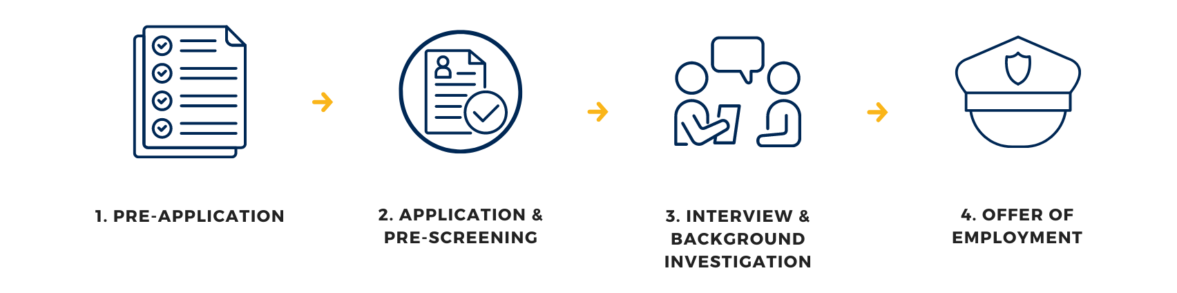 Icons with text: 1. Pre-application. 2. Application & pre-screening. 3. Interview & background investigation. 4. Offer of Employment