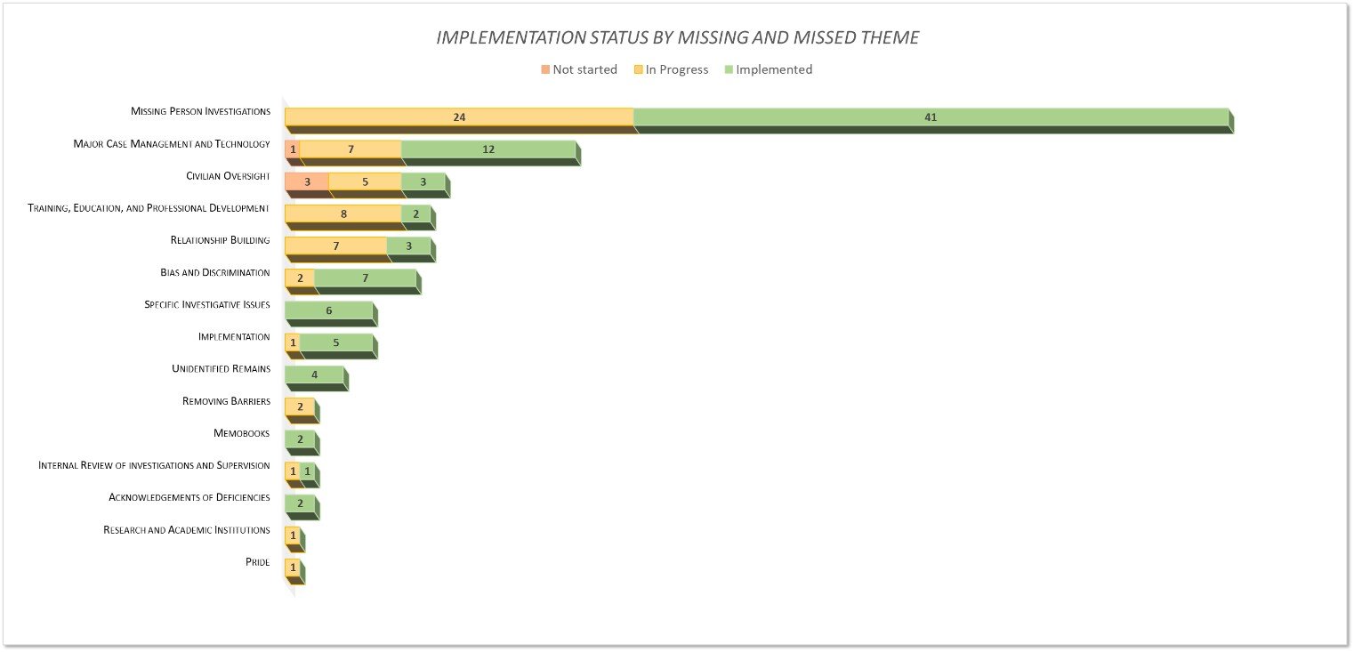 Graphs showing implementation status: 4 not started, 59 in progress, 88 implemented