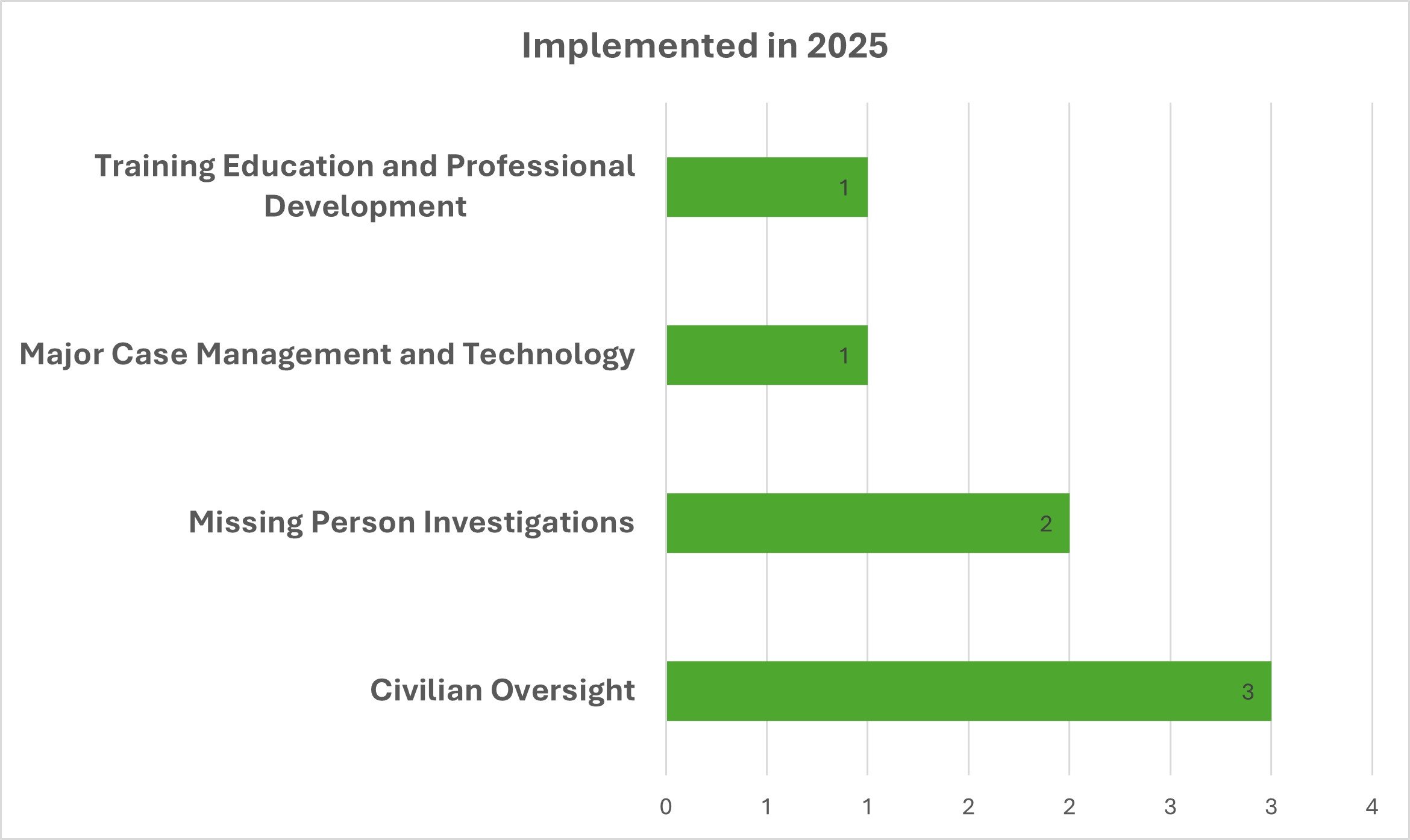 graphs showing implemented recommendations in 2025