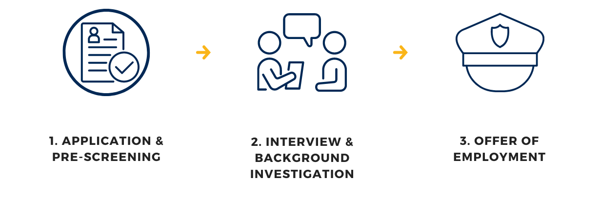 Icons with text: 1. Application and screening process. 2. Interview and background investigation. 3. Offer of employment