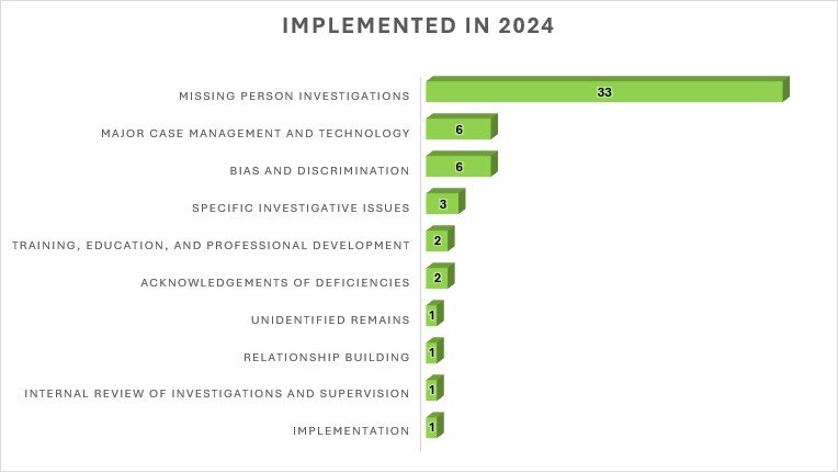 Graphs showing implemented recommendations