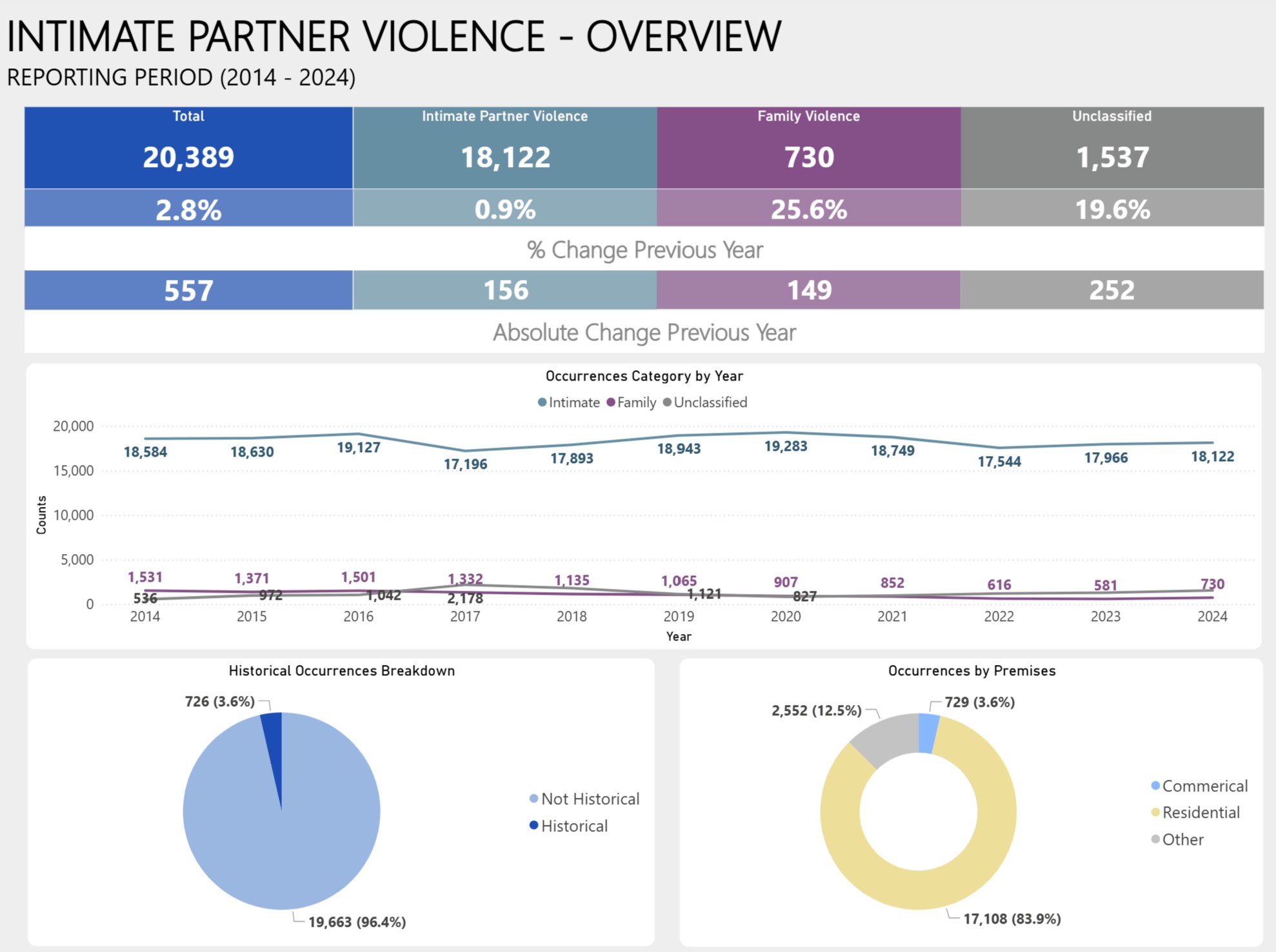 Image showing IPV data from 2014 to 2024.